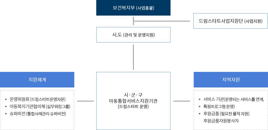 사업 추진체계도 : 아랫글 참조