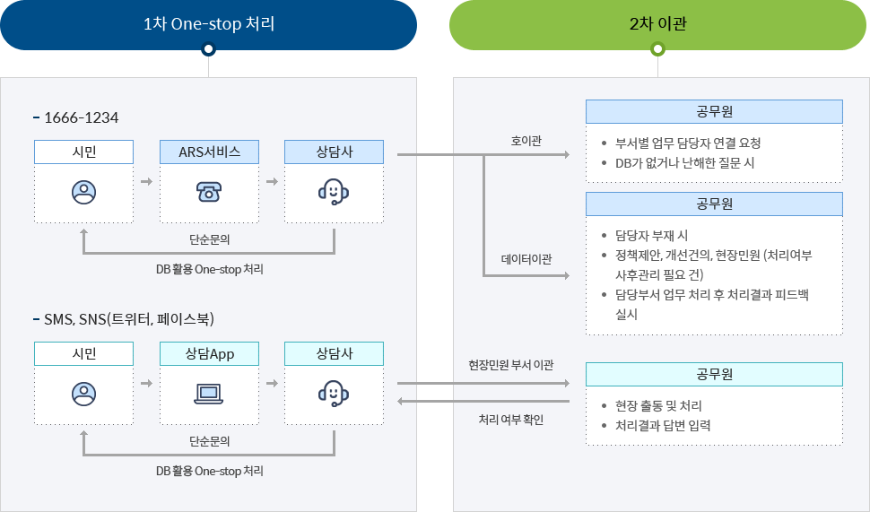 콜센터 처리절차 이미지 - 자세한 내용 하단참조