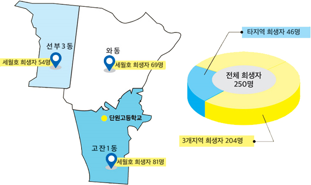 전체,동별 희생자 : 아랫글 참조