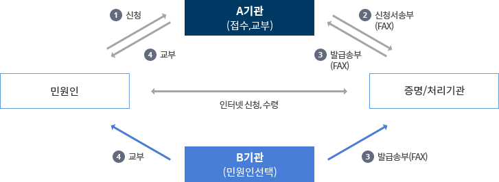 민원처리 절차 : 아랫글 참조