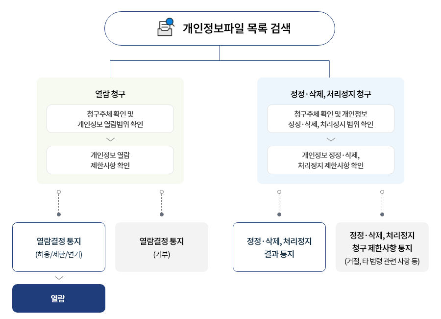 개인정보파일 목록 검색 이미지